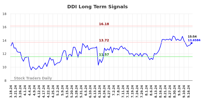 DDI Long Term Analysis for September 18 2024