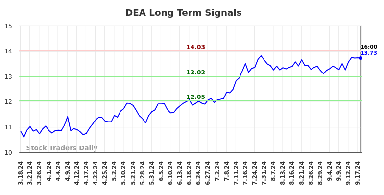 DEA Long Term Analysis for September 18 2024