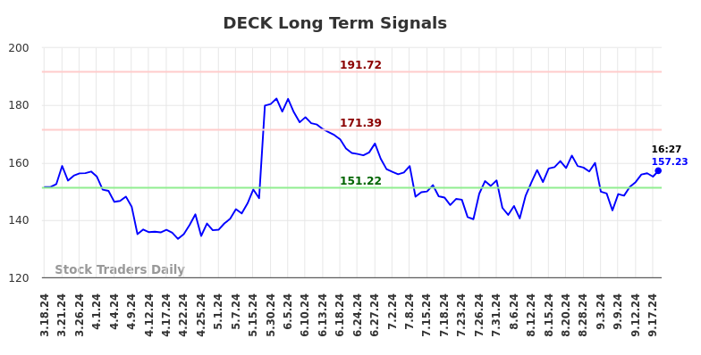 DECK Long Term Analysis for September 18 2024