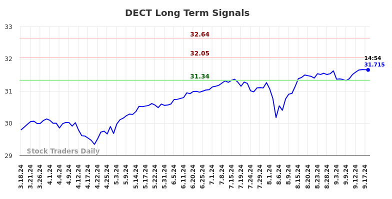 DECT Long Term Analysis for September 18 2024