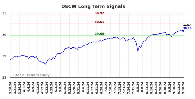 DECW Long Term Analysis for September 18 2024