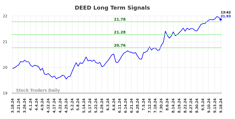 DEED Long Term Analysis for September 18 2024