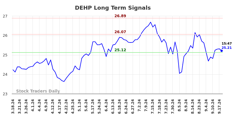 DEHP Long Term Analysis for September 18 2024