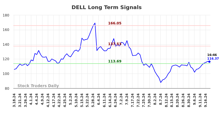 DELL Long Term Analysis for September 18 2024