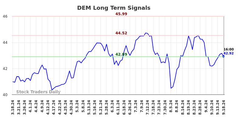 DEM Long Term Analysis for September 18 2024