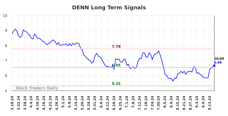 DENN Long Term Analysis for September 18 2024