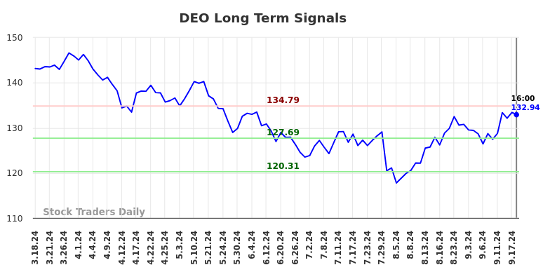 DEO Long Term Analysis for September 18 2024