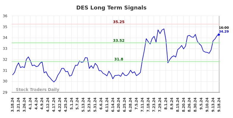 DES Long Term Analysis for September 18 2024