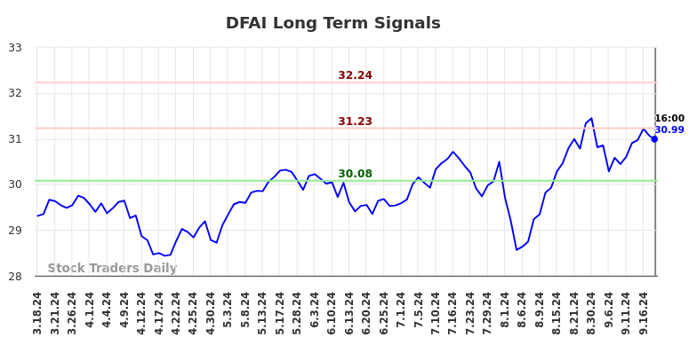 DFAI Long Term Analysis for September 18 2024