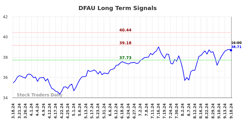 DFAU Long Term Analysis for September 18 2024