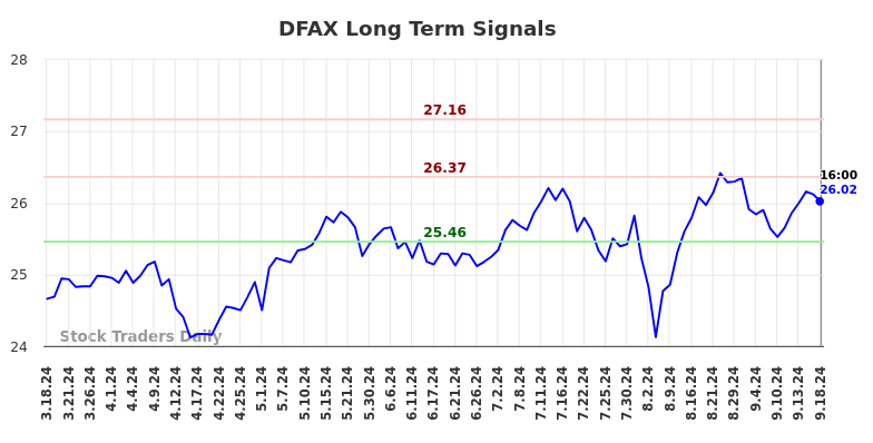 DFAX Long Term Analysis for September 18 2024