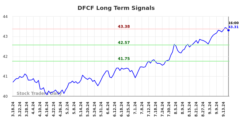 DFCF Long Term Analysis for September 18 2024