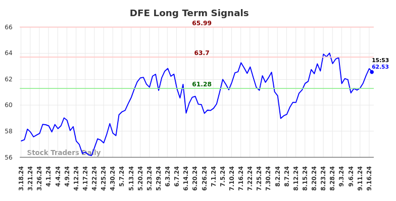 DFE Long Term Analysis for September 18 2024