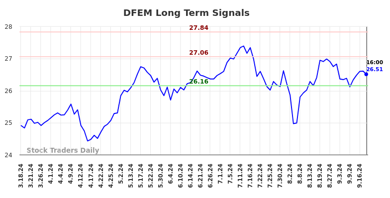 DFEM Long Term Analysis for September 18 2024