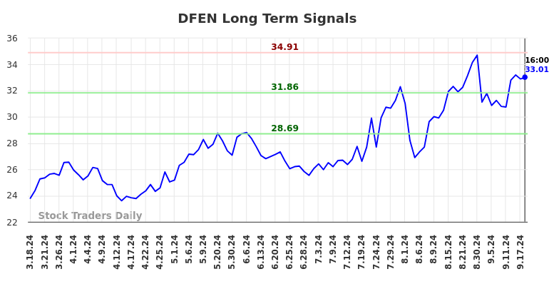 DFEN Long Term Analysis for September 18 2024