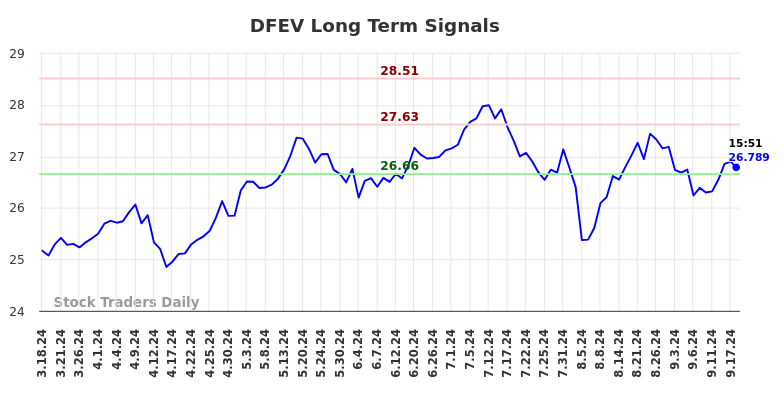 DFEV Long Term Analysis for September 18 2024