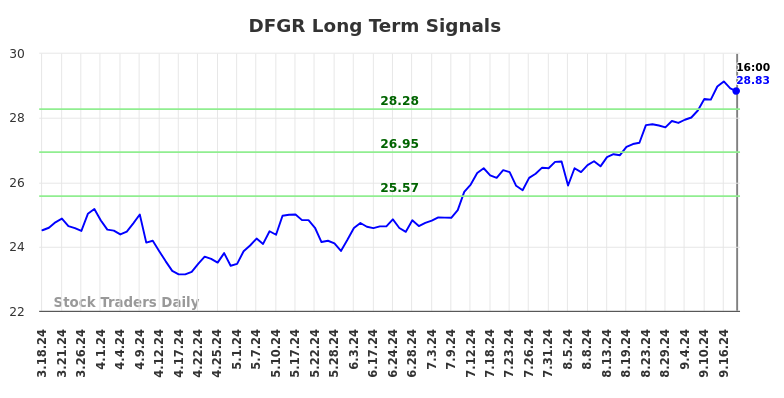 DFGR Long Term Analysis for September 18 2024