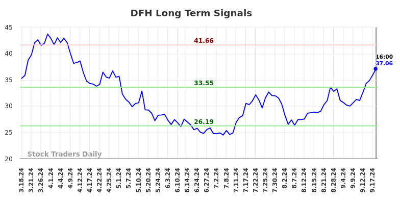 DFH Long Term Analysis for September 18 2024