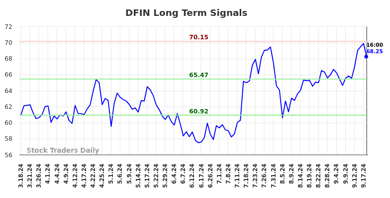 DFIN Long Term Analysis for September 18 2024