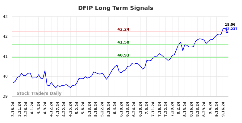 DFIP Long Term Analysis for September 18 2024