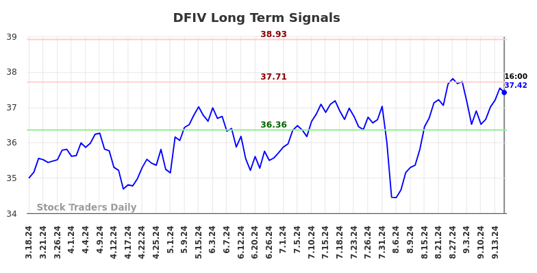 DFIV Long Term Analysis for September 18 2024