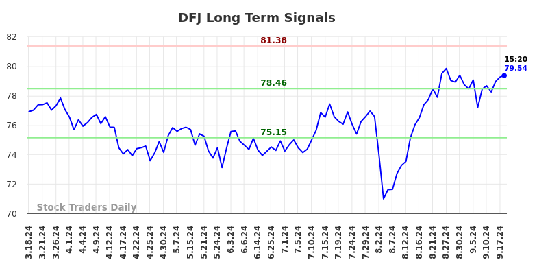 DFJ Long Term Analysis for September 18 2024