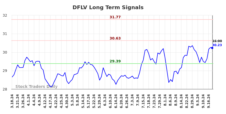 DFLV Long Term Analysis for September 18 2024