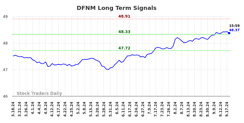 DFNM Long Term Analysis for September 18 2024