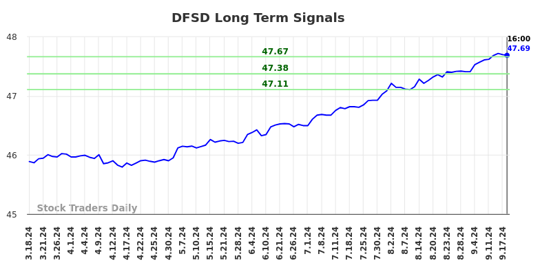 DFSD Long Term Analysis for September 18 2024