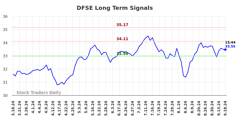 DFSE Long Term Analysis for September 18 2024