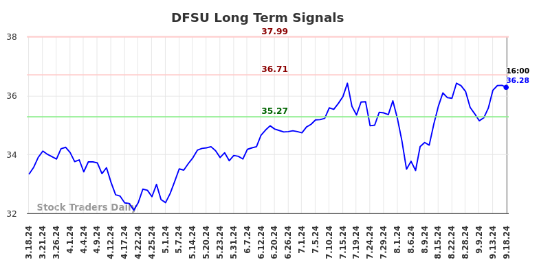 DFSU Long Term Analysis for September 18 2024