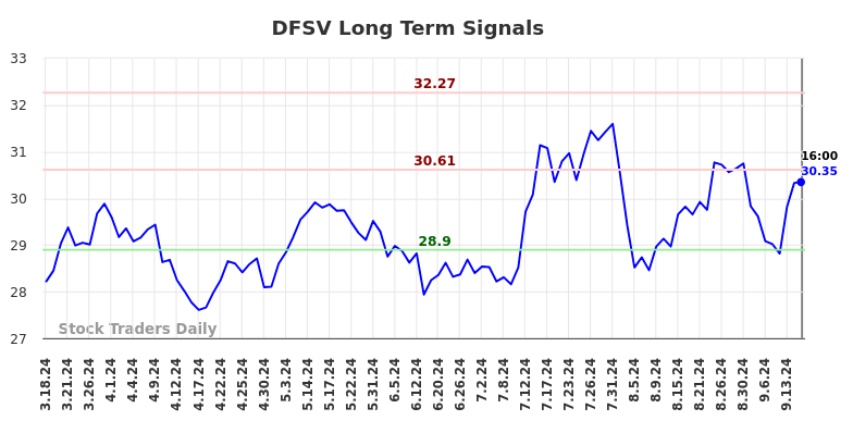 DFSV Long Term Analysis for September 18 2024