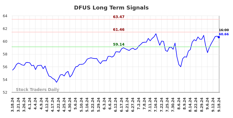 DFUS Long Term Analysis for September 18 2024