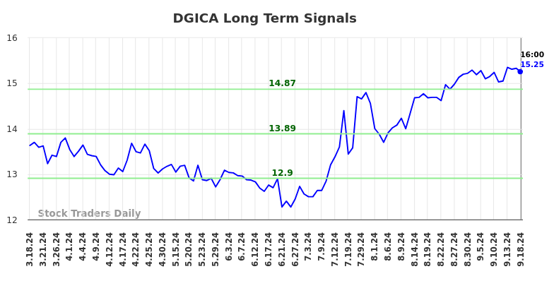 DGICA Long Term Analysis for September 18 2024