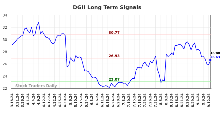 DGII Long Term Analysis for September 18 2024