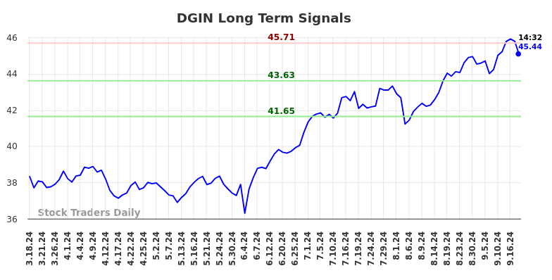 DGIN Long Term Analysis for September 18 2024