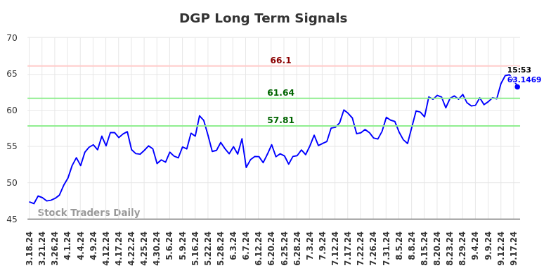 DGP Long Term Analysis for September 18 2024