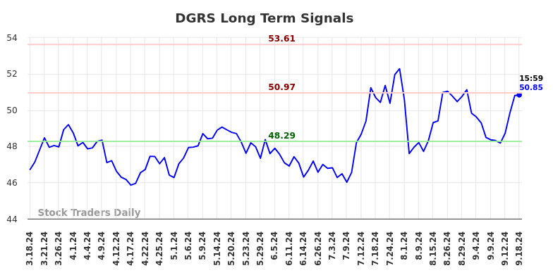 DGRS Long Term Analysis for September 18 2024