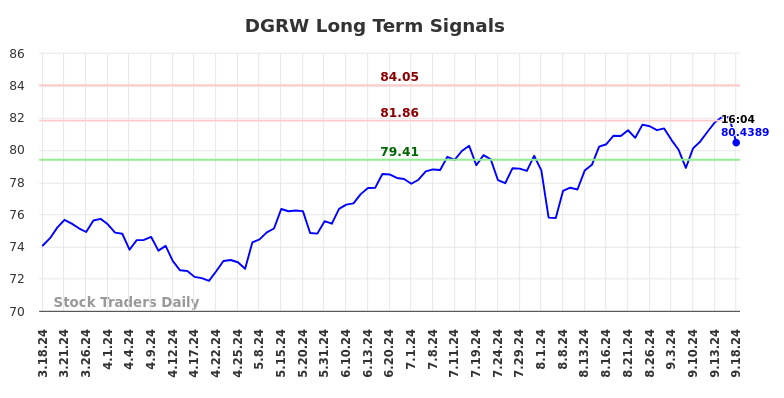 DGRW Long Term Analysis for September 18 2024