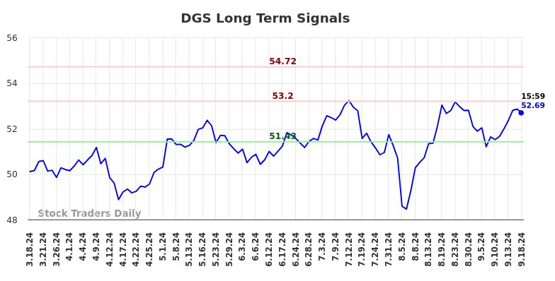 DGS Long Term Analysis for September 18 2024