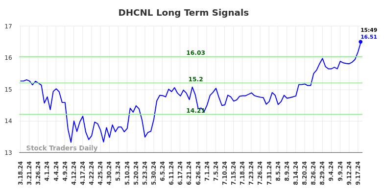 DHCNL Long Term Analysis for September 18 2024