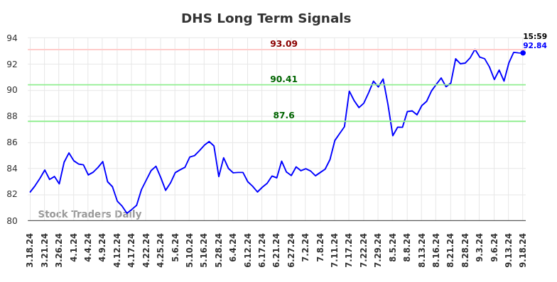 DHS Long Term Analysis for September 18 2024