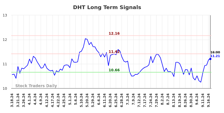 DHT Long Term Analysis for September 18 2024