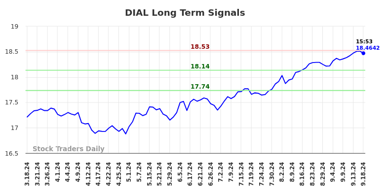 DIAL Long Term Analysis for September 18 2024