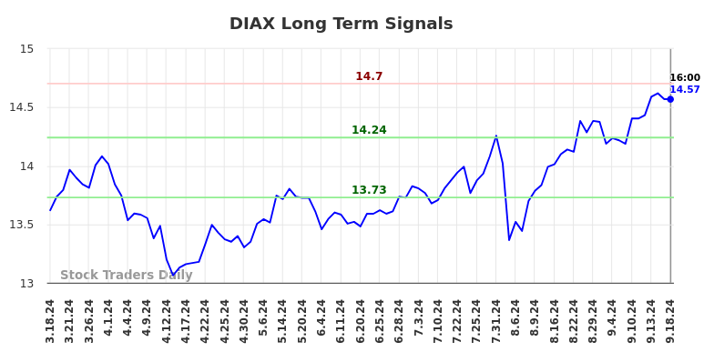 DIAX Long Term Analysis for September 18 2024