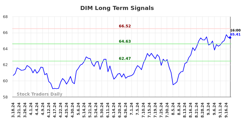 DIM Long Term Analysis for September 18 2024