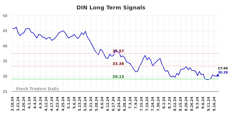 DIN Long Term Analysis for September 18 2024