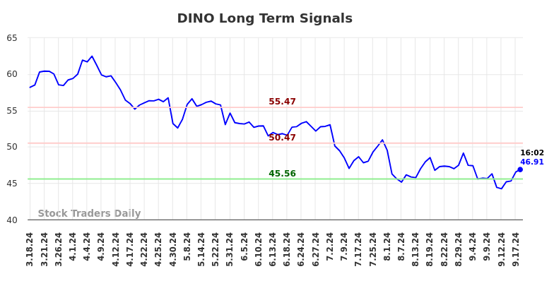 DINO Long Term Analysis for September 18 2024