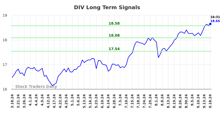 DIV Long Term Analysis for September 18 2024