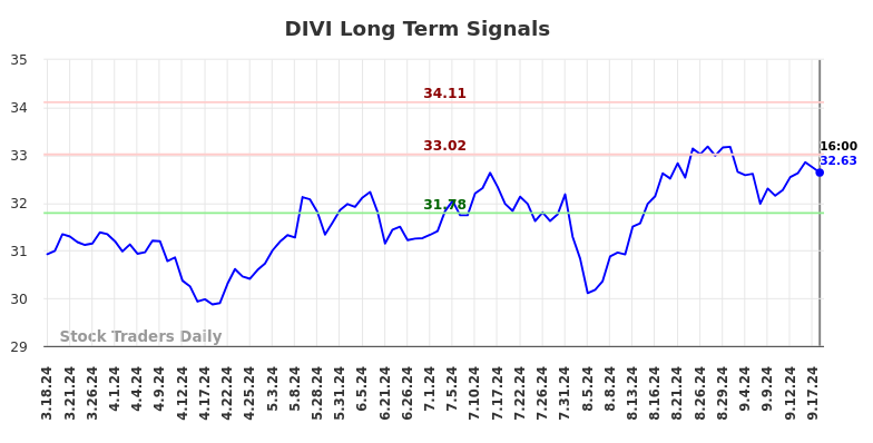 DIVI Long Term Analysis for September 18 2024